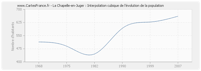 La Chapelle-en-Juger : Interpolation cubique de l'évolution de la population
